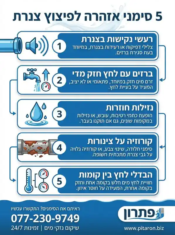 סימני אזהרה לפיצוץ בצנרת 