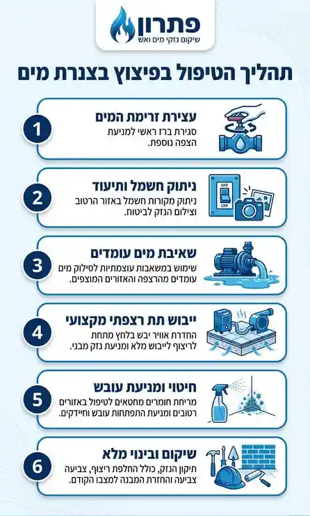 פיצוץ בצנרת מים